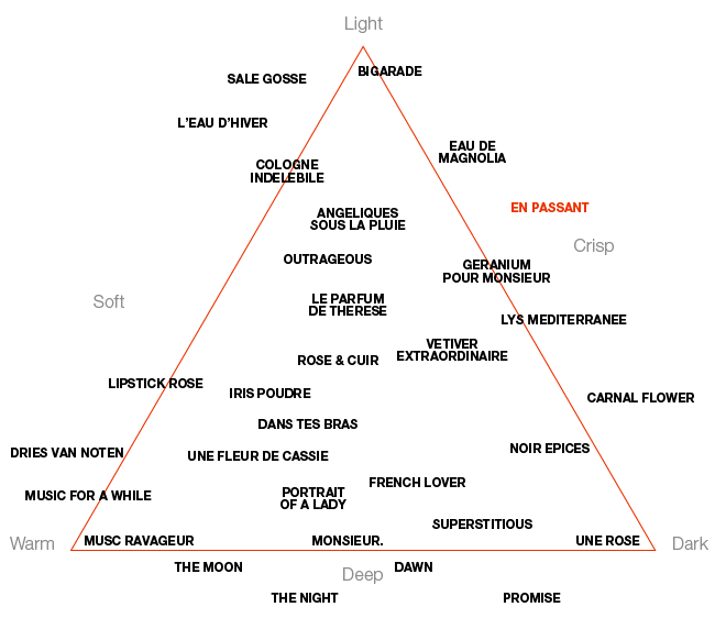 Perfume Map